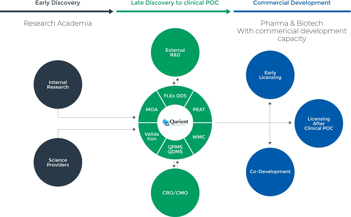 Early Discovery / Late Discovery to clinical POC / Commercial Development